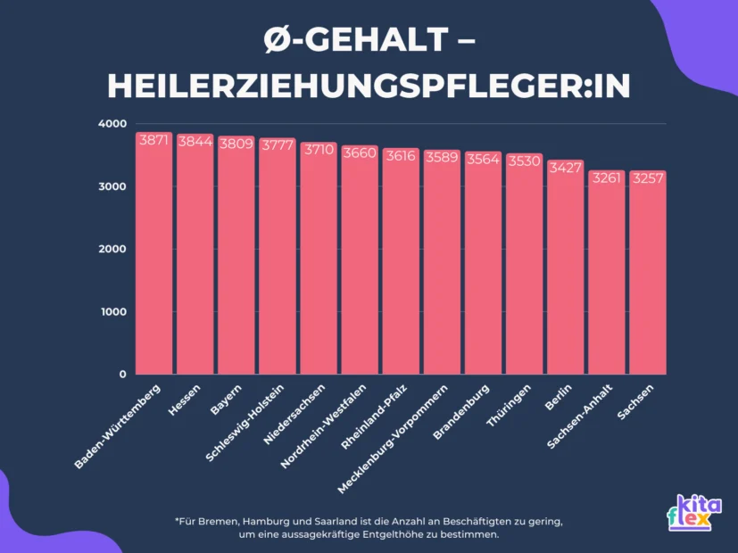 Grafik: Heilerziehungspfleger Gehalt in Deutschland