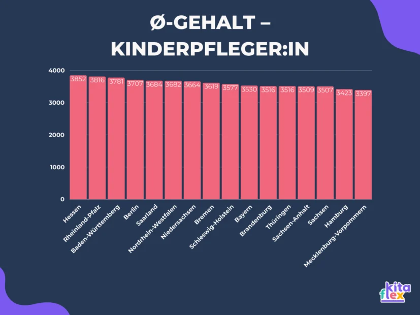 Grafik: Kinderpflegerin Gehalt in Deutschland nach Bundesland