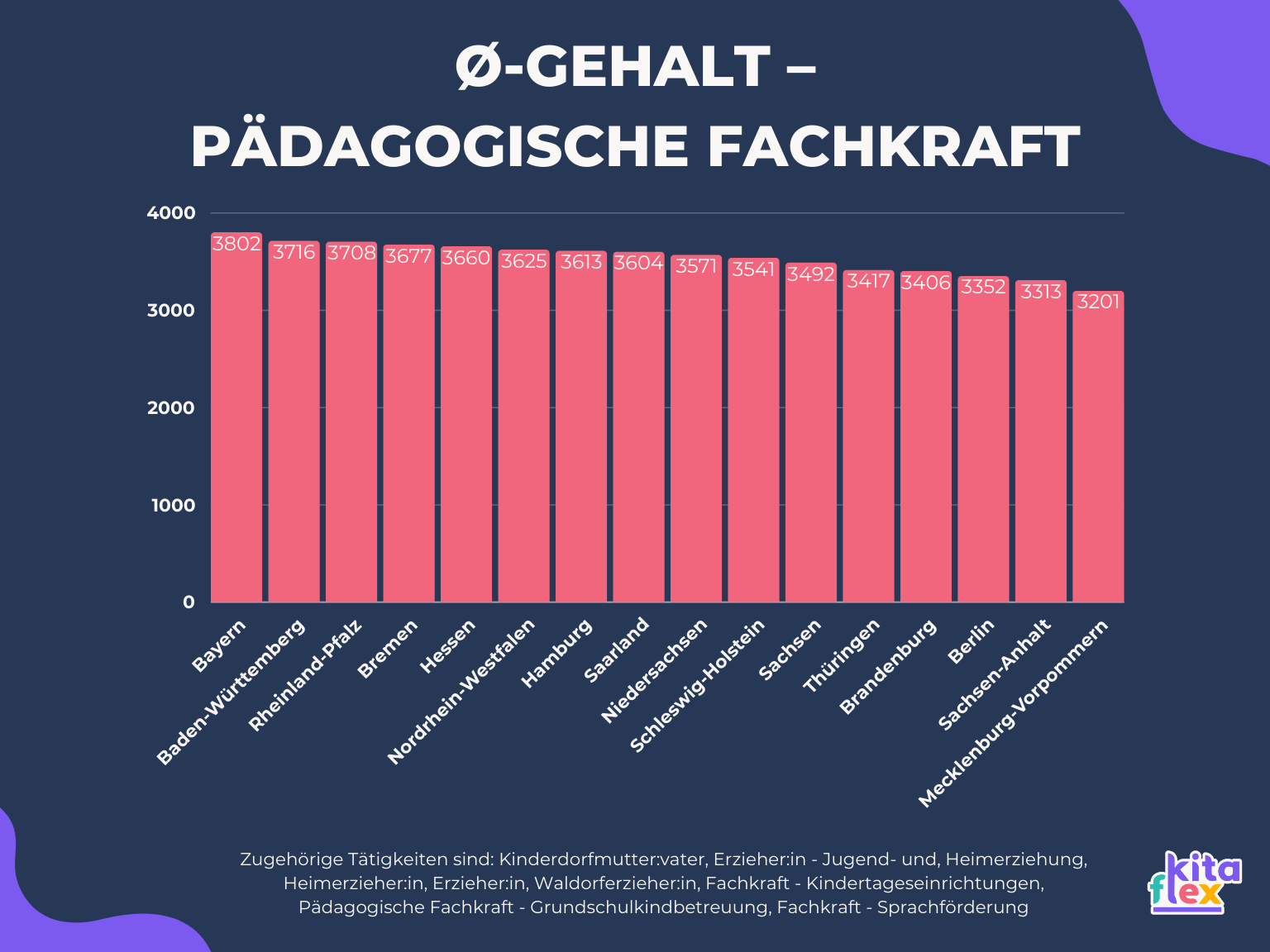 Grafik: Pädagogische Fachkraft Gehalt in Deutschland nach Bundesland