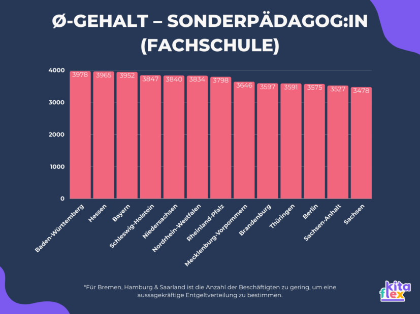 Säulendiagramm: Gehalt eines Sonderpädagogen (Fachschule) in den verschiedenen Bundesländern.