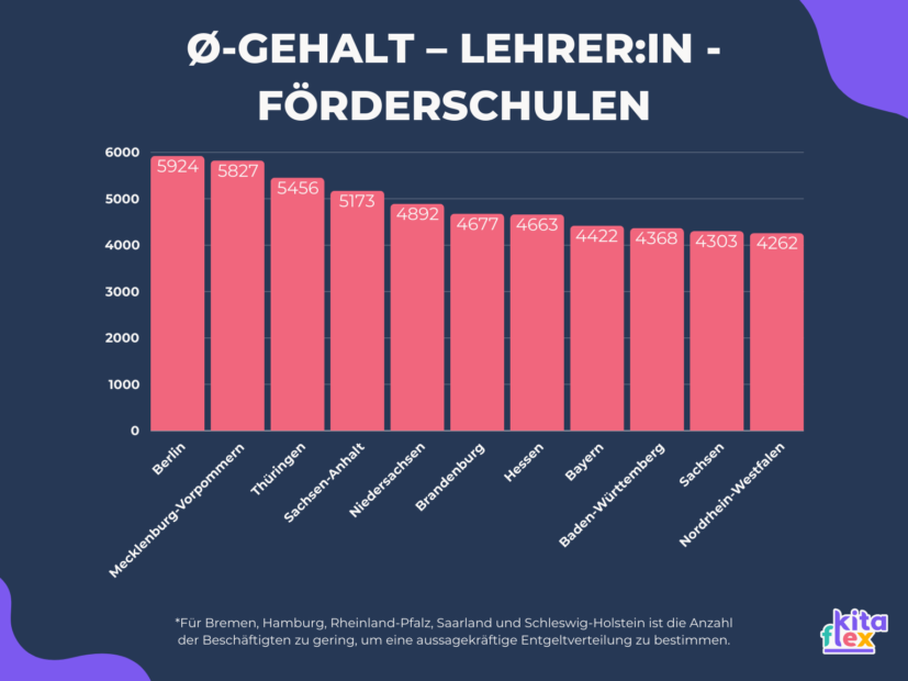 Säulendiagramm: Gehalt eines Sonderpädagogen als Lehrkraft in den verschiedenen Bundesländern.