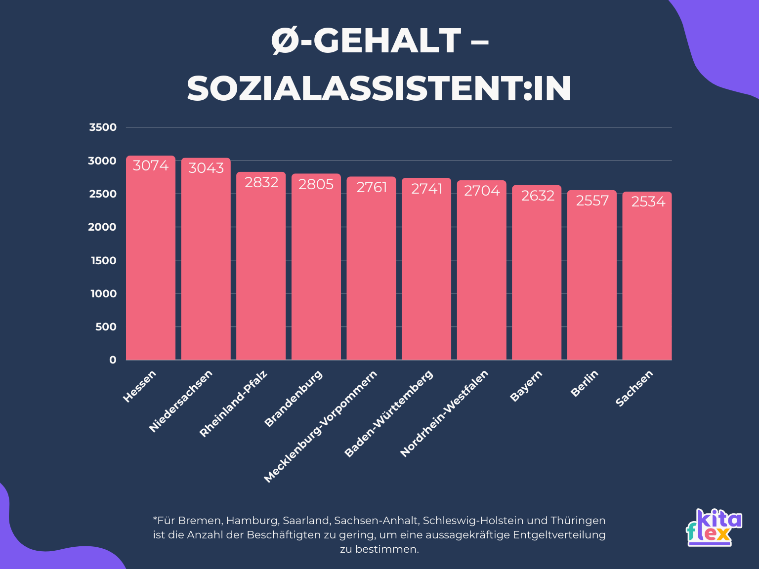 Durchschnittliches Gehalt als Sozialassistent in den unterschiedlichen Bundesländern Deutschlands.