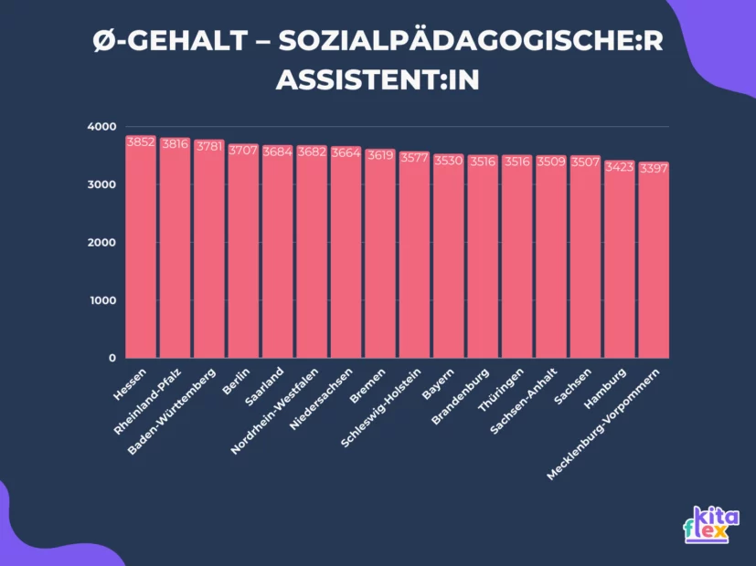 Grafik: Sozialpädagogische Assistentin Gehalt in Deutschland nach Bundesland