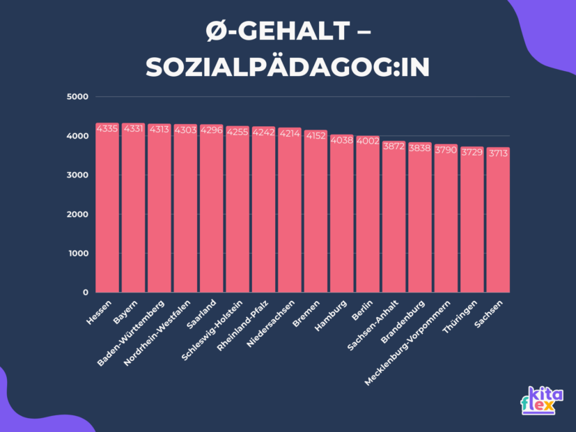 Sozialpädagogin: Gehaltsunterschiede in den Bundesländern