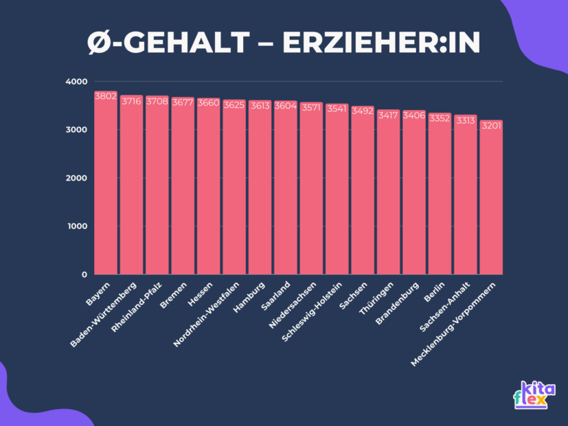 Gehalt als Erzieherin. Unterschiede in den Bundesländern.